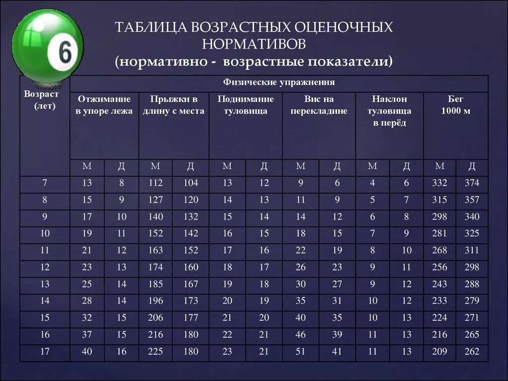 Отжимания в 14 лет. Норма показателей физического развития. Прыжок в длину с места нормативы для школьников. Показатели физического развития таблица. Таблица возрастных нормативов.