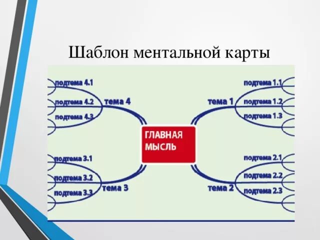 Ментальный шаблон. Ментальная карта на уроках истории. Метод ментальных карт шаблон. Ментальная карта на уроке литературы. Составление ментальной карты на уроке.