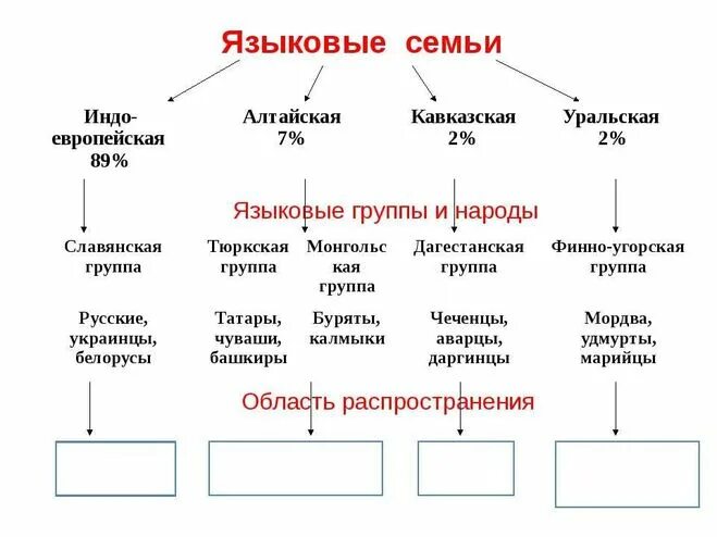 Уральская группа языков народы