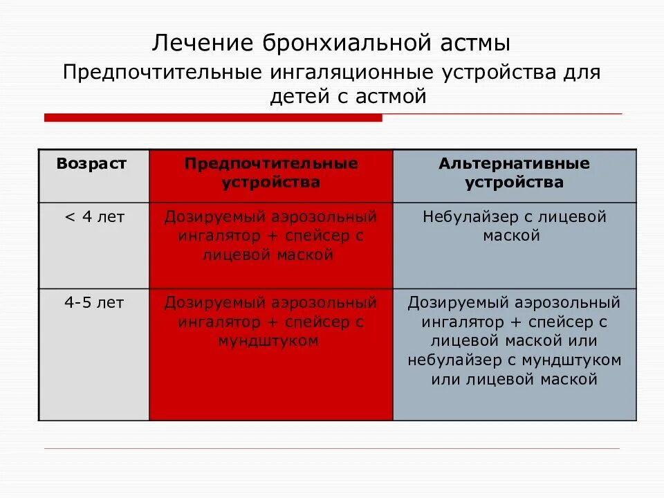 Лечение легкой астмы. Лечение бронхиальной астмы. Терапия бронхиальной астмы. Лечение брональнойастмы. Принципы терапии бронхиальной астмы.