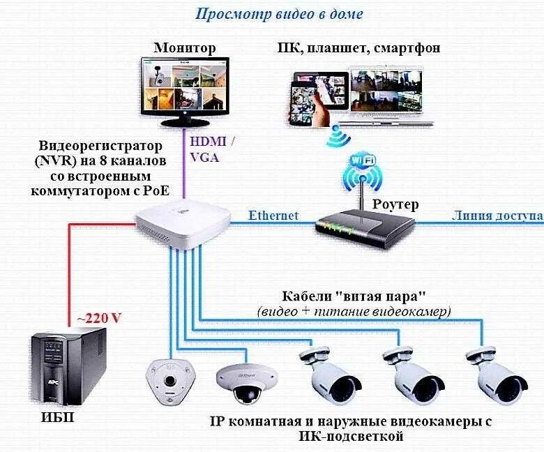 Подключить доступ к камере. Схема подключения видеокамеры для дачи. Присоединение камеры видеонаблюдения схема подключения. Схема организации видеонаблюдения на IP камерах. Схема подключения IP видеонаблюдения с видеорегистратором.