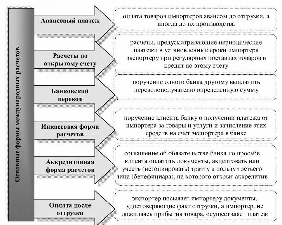 Формы международных документов. Каковы основные формы международных расчетов. Схема проведения международных расчётов. Формы международных расчетов схема. Основные формы денежных расчетов..