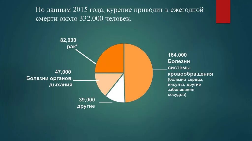 Сколько человек умерло от сигарет. Статистика заболеваний от курения. Статистика возникновения болезней от курения. Курение статистика заболеваний. Статистика заболеваний связанных с курением в России.