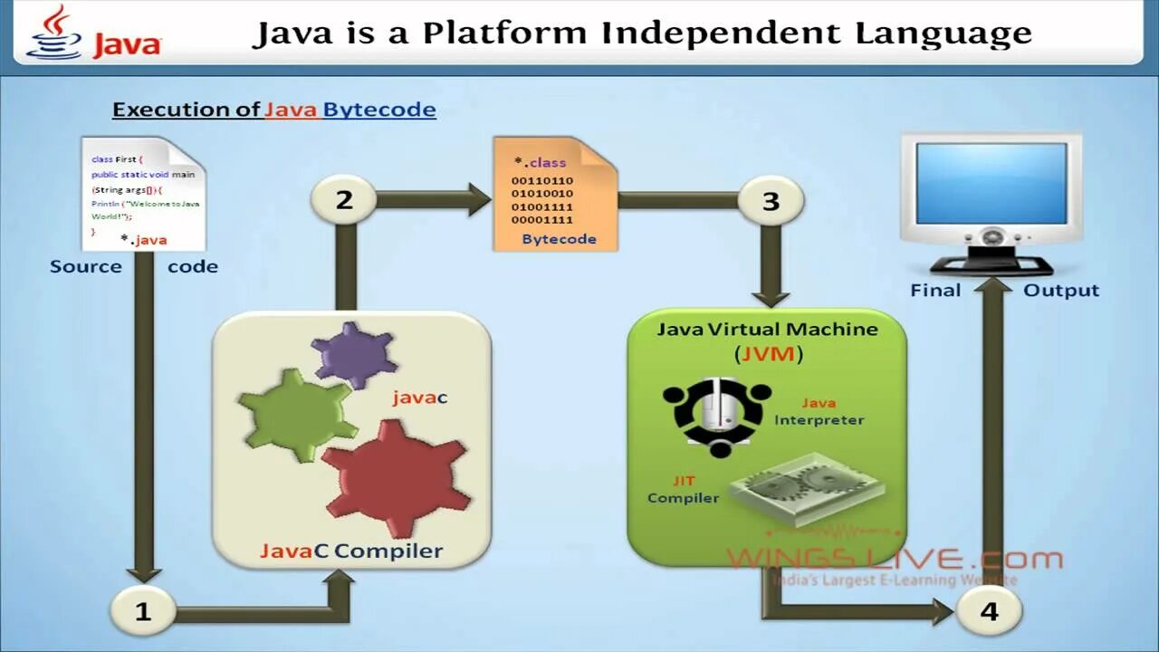 Why java. What is platform. Platform independent. Применения платформы java. Execution java