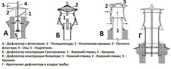 Какой должен быть дефлектор. Дефлектор на дымоход вольперта григоровича. дефлектор вольперта-григоровича чертежи. дефлектор вентиляционный принцип действия. дефлектор дымохода для усиления тяги.