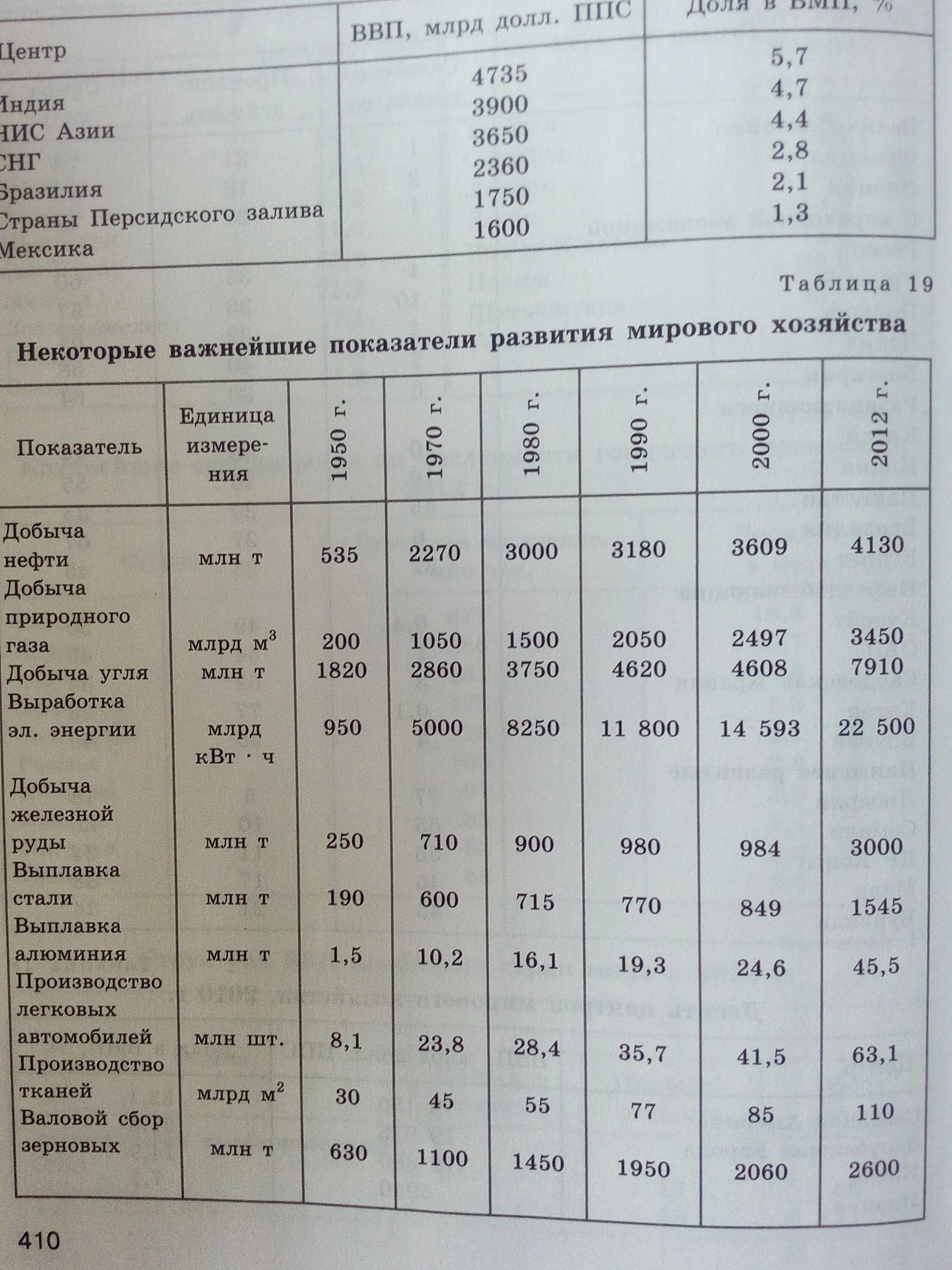 Проанализируйте данные таблицы ответьте на вопрос Используя ниже таблицу ответьте на вопросы (85 фото)