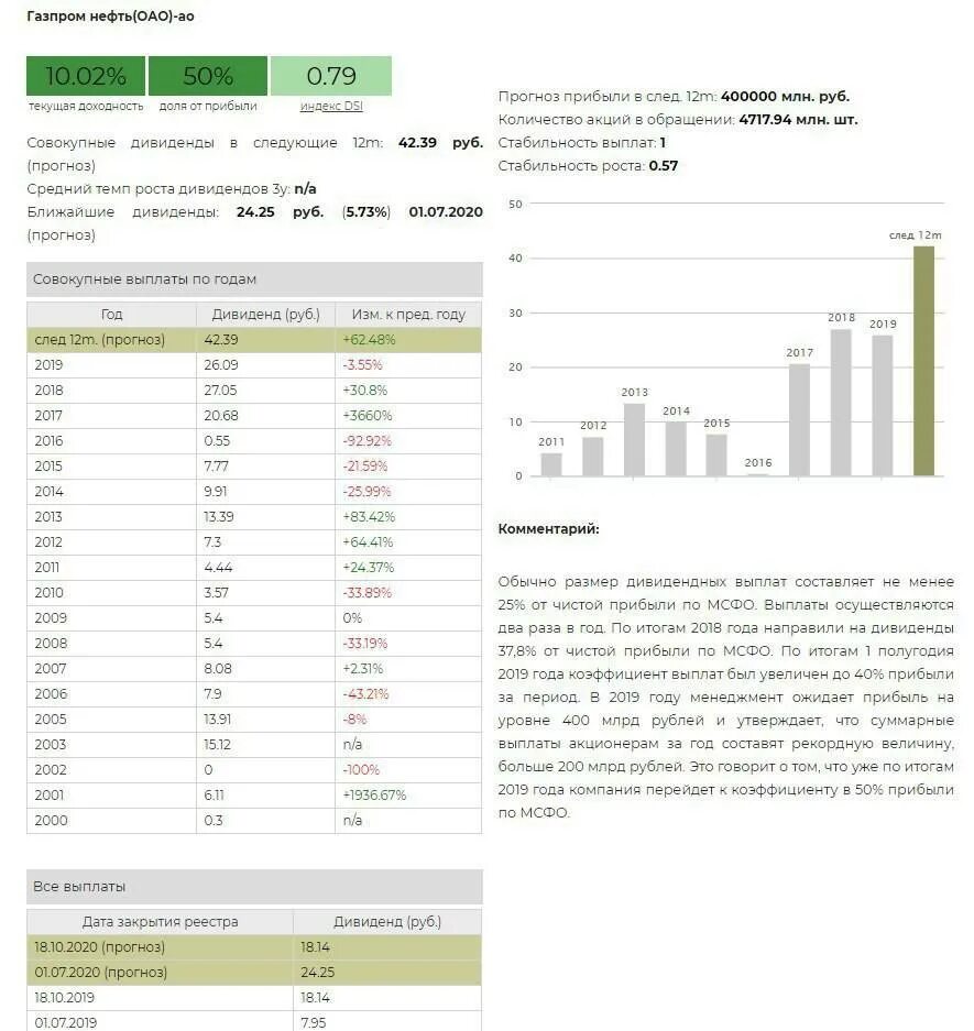 Часть прибыли получаемая акционером. Дивиденды Газпрома по годам 2007-2020. Выплаты акционерам. Дивидендные выплаты.