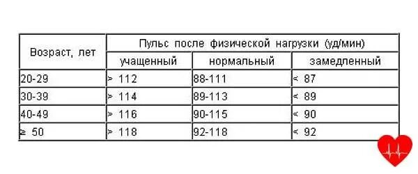 Пульс женщины 38 лет. Пульс сердца норма по возрастам у женщин после 50 лет норма таблица. норма пульса у женщин после 40 лет таблица сердцебиения. норма сердечного пульса у взрослого человека таблица по возрастам. пульс у женщин норма таблица по возрастам у женщин при нагрузке.