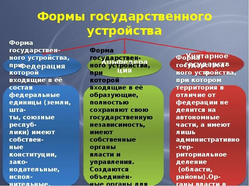 Форма государственного устройства современного государства. Форма государственногоустройство. Формы государственного устройства. Виды форм государственного устройства. Унитарная форма государственного устройства.