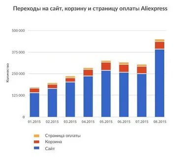 Статистика покупки телефонов по моделям