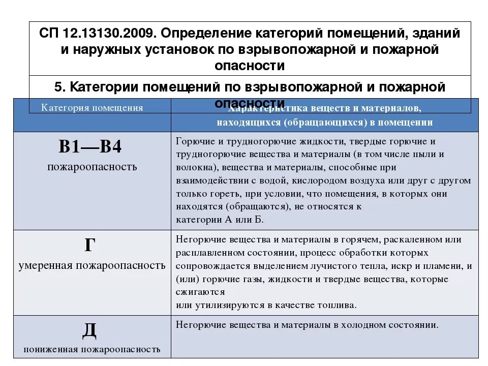 Классы помещений по пожарной безопасности таблица