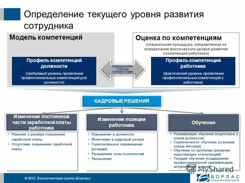 Педагогической поддержки профессионального самоопределения. Модель содействия профессиональному самоопределению. Поддержание профессионального уровня. Вопросы образования относятся к ведению. Профессиональные достижения муниципального служащего.