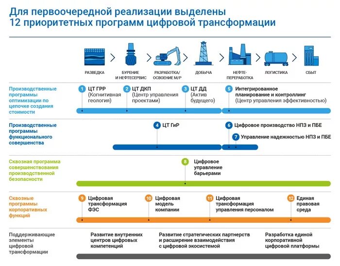 Структура цифровой трансформации. Этапы цифровой трансформации экономики. Программы стратегии цифровой трансформации.