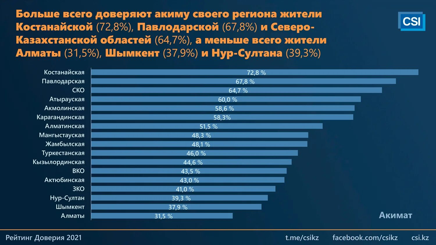 Рейтинг доверия. Рединг доверия. Рейтинг стран доверия. Рейтинг доверия мировым лидерам.