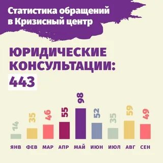 Статистика публикации