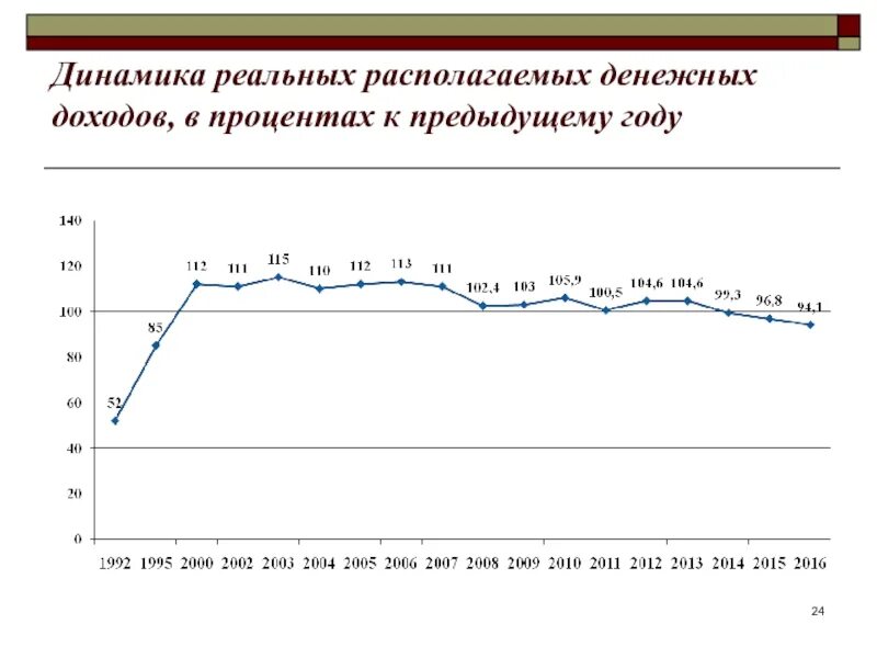 2013 к предыдущему году. Динамика реальные располагаемые денежные доходы населения 2023. Динамика реальных располагаемых доходов. Реальные располагаемые доходы. Реальные располагаемые и реальные доходы.