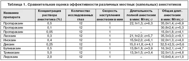 Местные анестетики список