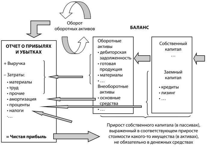 Увязка отчетности. Связь между балансом и отчетом о прибылях и убытках. Взаимосвязь бух баланса и отчета о финансовых результатах. Взаимоувязка показателей баланса и отчета о финансовых результатах. Взаимосвязь форм бух отчетности.