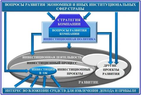 Проект сфера инвестиции