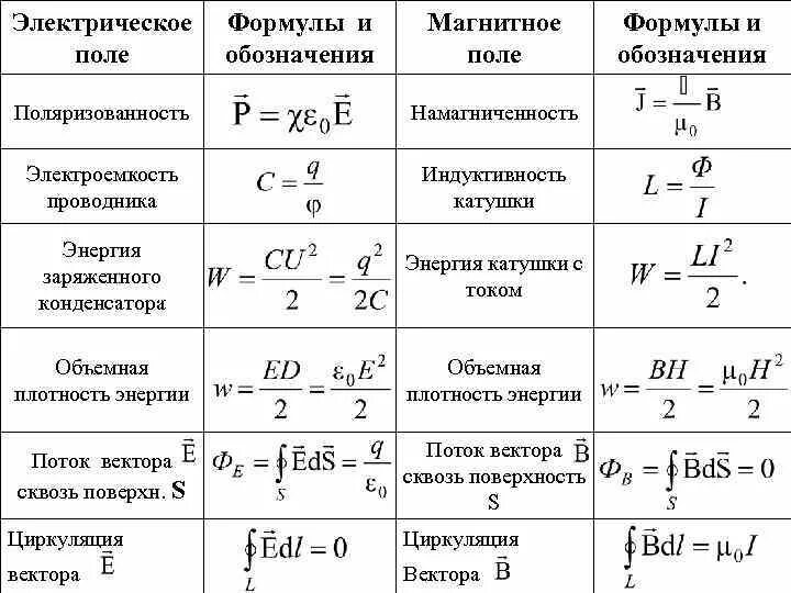 Магнитное поле физика 10 класс формулы. Индукция магнитного поля физика 9 класс формула. Формула для вычисления магнитного поля. Электрическое и магнитное поле формулы. Электродинамика все формулы