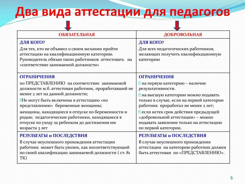 Аттестация на категорию является обязательной