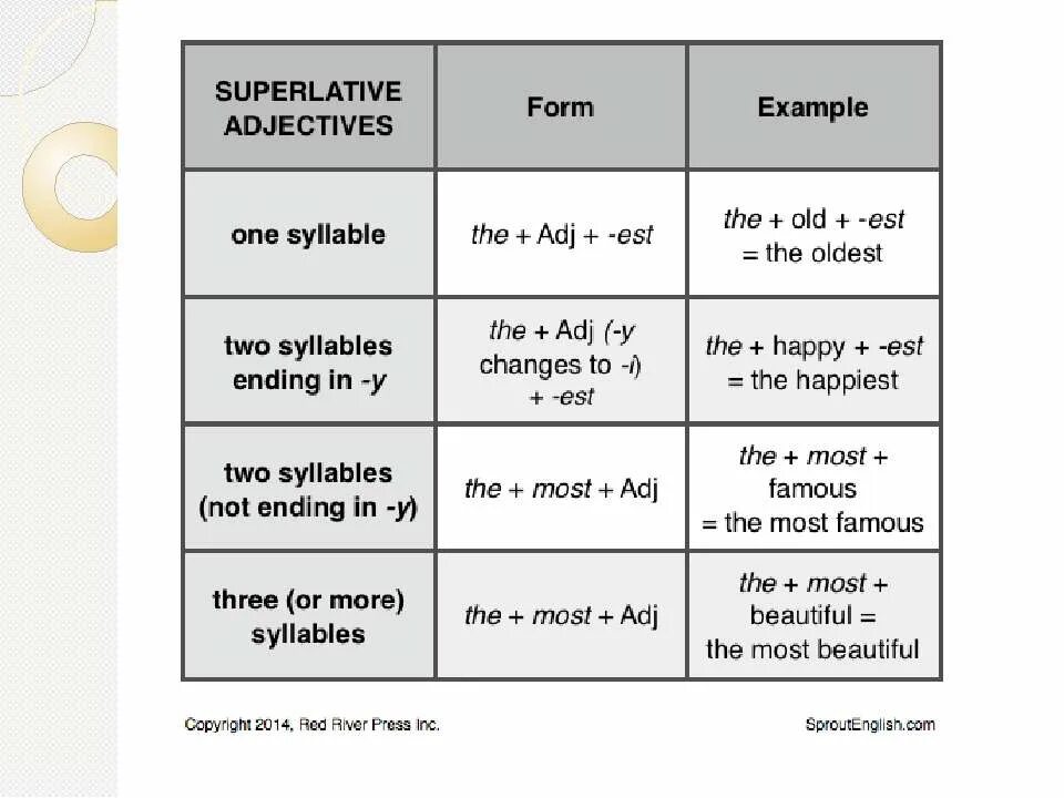 Superlative adjectives примеры. Adjective Comparative Superlative таблица. Comparative and Superlative adjectives правило. Superlative adjectives examples. Happy comparative and superlative