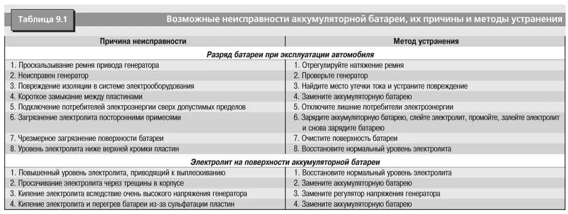 На какую возможную неисправность указывает утечка сжатого. Основные неисправности аккумуляторных батарей электрооборудования. Основные отказы и неисправности аккумуляторной батареи. Неисправности фонаря аккумуляторного для списания. Списание фонаря аккумуляторного причины поломки.