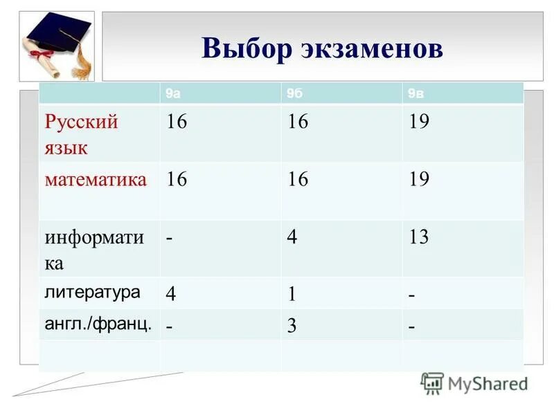 Тесты экзамены 9 класс. Выбор экзаменов. Презентация на тему выбор экзаменов 9 класс. Экзамены 9 б. Калькулятор для экзаменов ОГЭ.