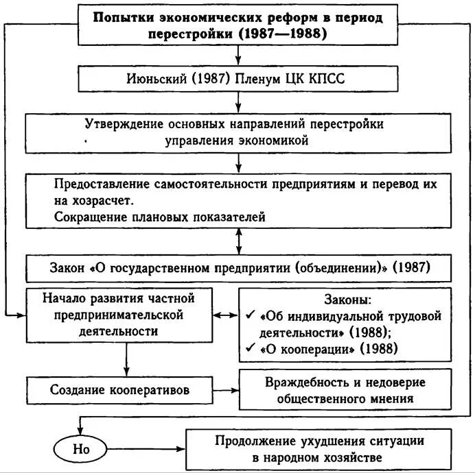 Политические преобразования перестройки. Попытки экономических реформ в период перестройки 1987-1988. Схема реформы перестройки. Экономические реформы перестройки схема. Реформа политической системы СССР В период перестройки таблица.