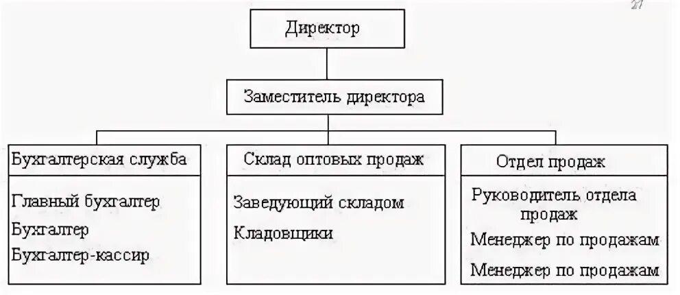 Структура управления таблица