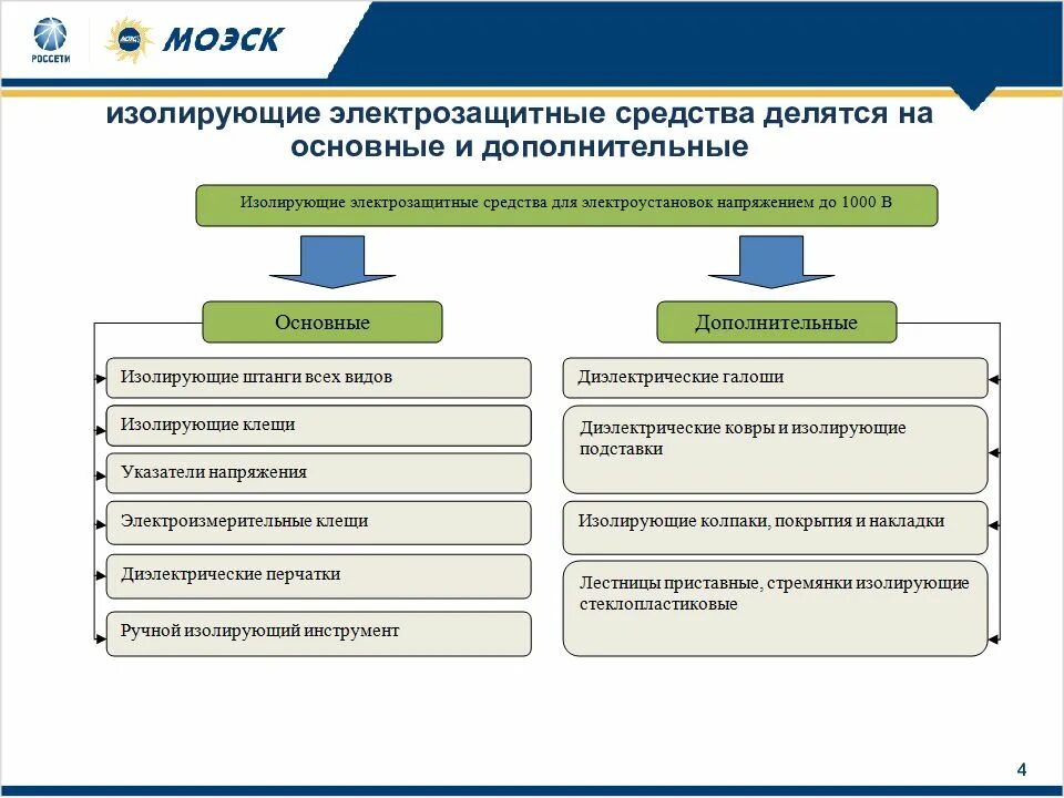 Что относится к дополнительным изолирующим средствам. Основные средства электрозащиты в электроустановках до 1000 в. Основные и дополнительные средства защиты в электроустановках до 1000в. Основные электрозащитные средства в электроустановках до 1000в. Дополнительные средства защиты в электроустановках до и выше 1000.