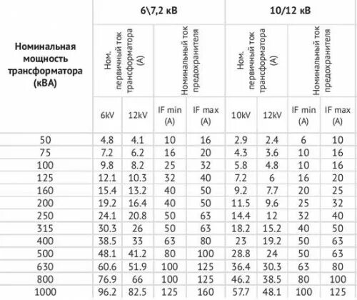 На какой ток рассчитан трансформатор. Предохранитель 10 кв для трансформатора 250 ква. предохранитель 10 кв для трансформатора 63, ква. таблица плавких вставок для трансформаторов 6 кв. выбор тока плавкой вставки предохранителя 10 кв.