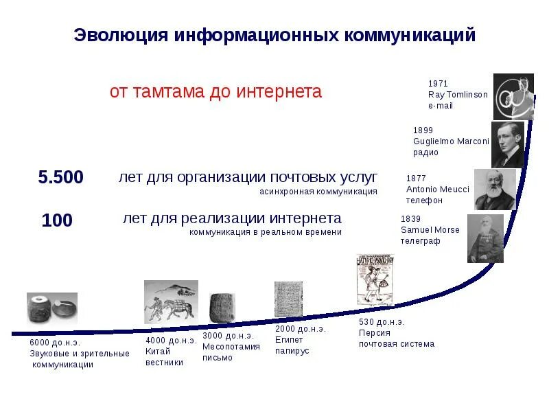 Информационная эволюция этапы. Этапы развития информационных технологий. Эволюция информационных систем. Стадии развития коммуникации. Эволюция информационных технологий и информационных систем.