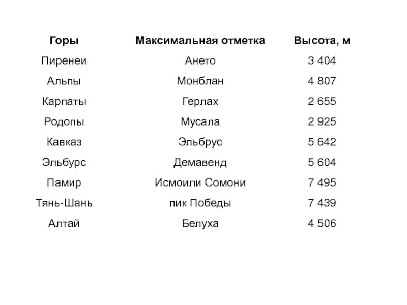 Названия гор список. Название всех гор. Высокие горы россии список. Горы по высоте таблица в мире. Горы россии и их вершины таблица.