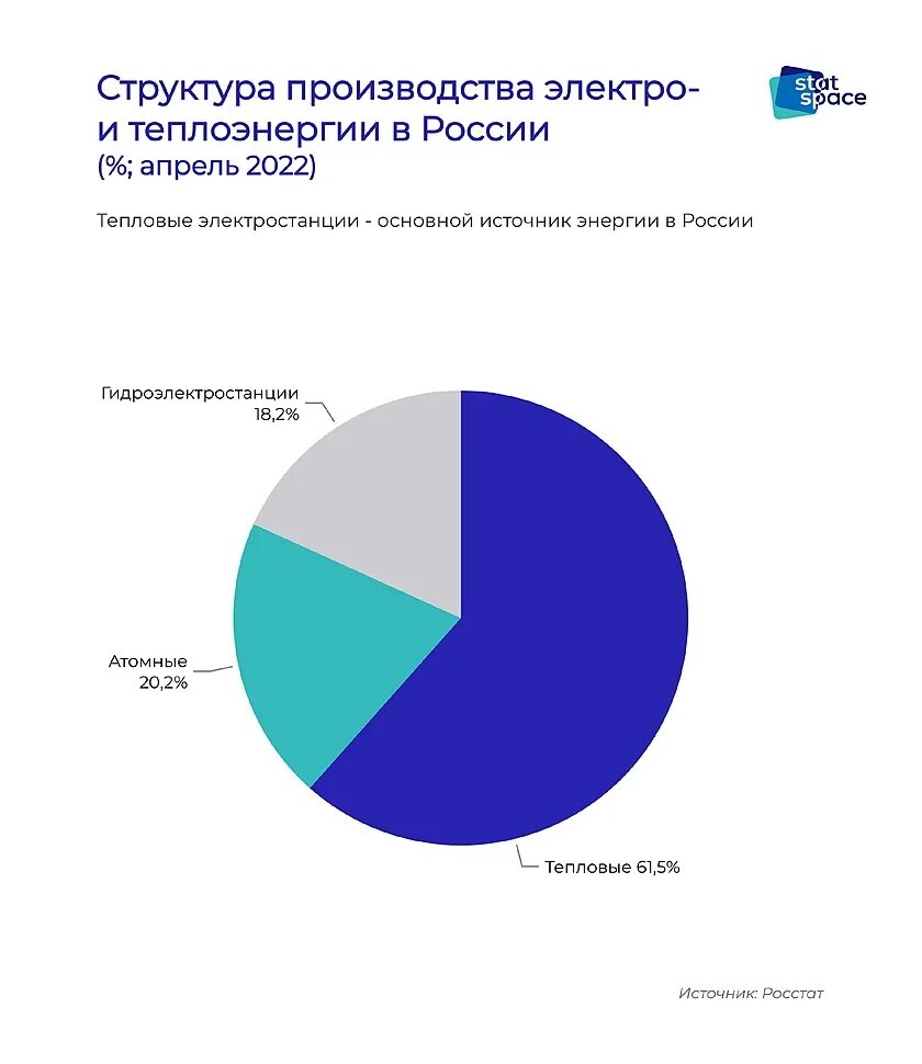 Электроэнергетика россии в мире. Структура производства электроэнергии в России 2022. Структура энергетики России 2022. Структура энергетики России 2020. Потребление энергии в РФ 2022.