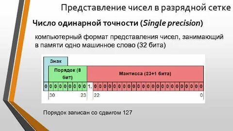 Q формат чисел