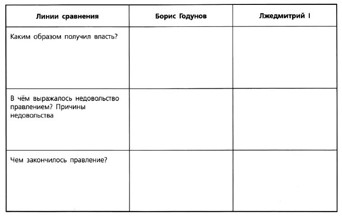 Контрольная работа по истории смута 7 класс. Контрольные работы по истории россии 7 класс арсентьев смутное время. практическая работа по теме смутное время. контрольная 7 класс смутное время. смута в россии таблица 7 класс с ответами.