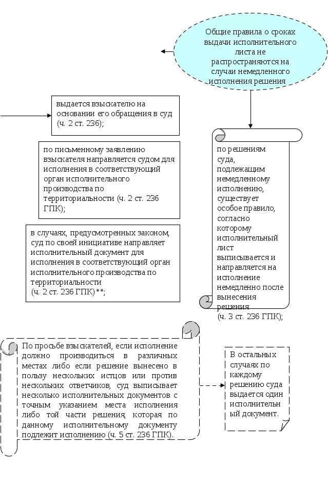 Порядок направления исполнительного документа. Порядок исполнения исполнительного листа. Порядок выдачи исполнительного листа. Порядок исполнения исполнительных документов. Исполнительные документы которые выдаются судами.