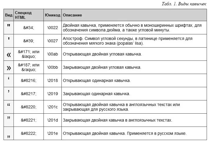 Код двойной кавычки. Когда какие кавычки ставить. Правило написания кавычек. Виды кавычек и их употребление.