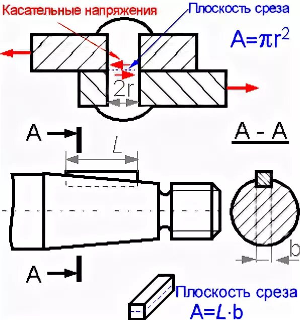 плоскость среза. количество плоскостей среза. смятие резьбовых соединений. плоскость среза. прочность бетона на срез и скалывание.