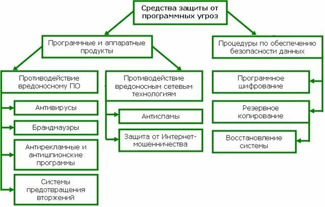 Схема классификации программных средств защиты информации. Средства защиты от компьютерных вирусов таблица. Классификация программных средств антивирусной защиты.. Схема защита от компьютерных вирусов. Программный способ защиты информации