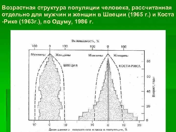 Характеристика популяций возрастная структура. Возрастная структура популяции. Половая структура популяции. Возрастная структура популяции структура. Популяционная структура человечества.