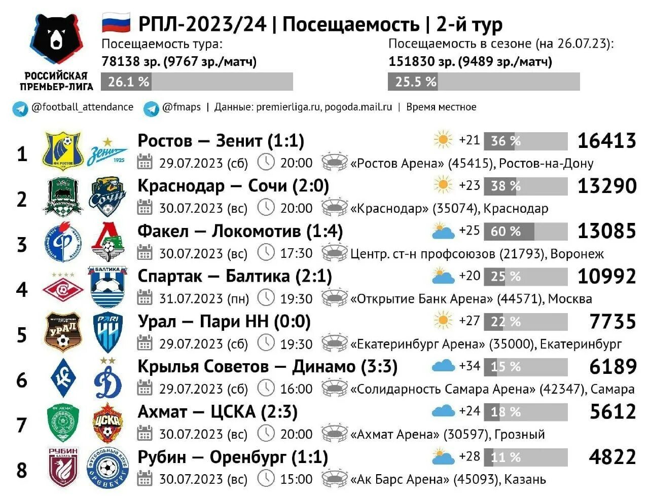 Премьер лига 2023/24. Премьер лига 2023/24 матчи. Трансляция 19 тура РПЛ 2023/24. Премьер лига 2023/24 19 тур март.