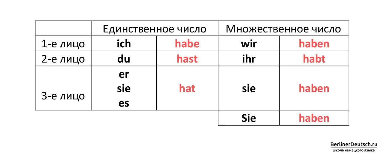 Sein 3 формы. Спряжение глаголов haben sein в немецком языке. спряжение глагола хабен в немецком языке. спряжение глагола зайн и хабен в немецком языке. спряжение глагола sein в немецком языке.