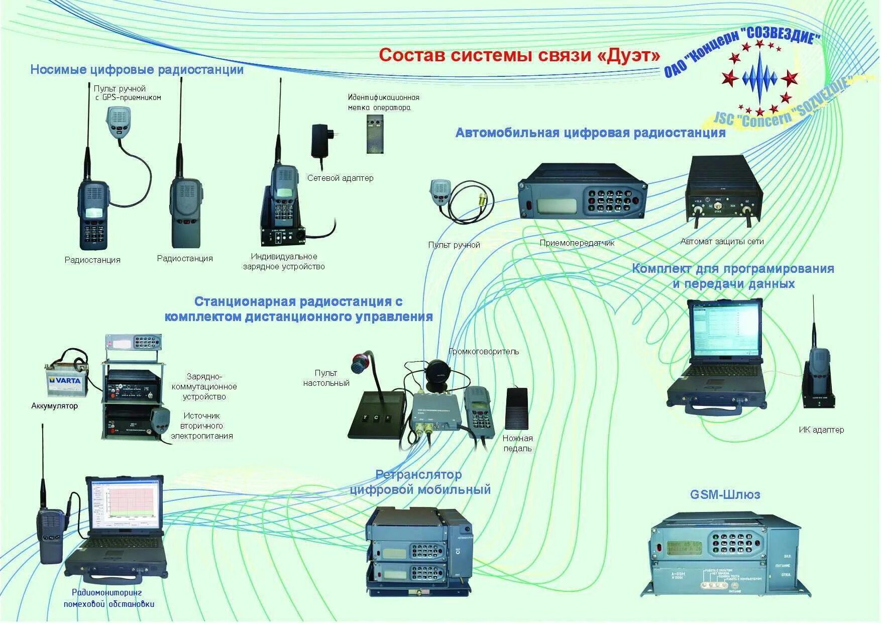 Стационарный канал. Средства и системы связи в ОВД. Проводные и беспроводные системы связи в ОВД. Радиостанция УКВ гранит 301. Оборудование цифровой радиосвязи DMR.