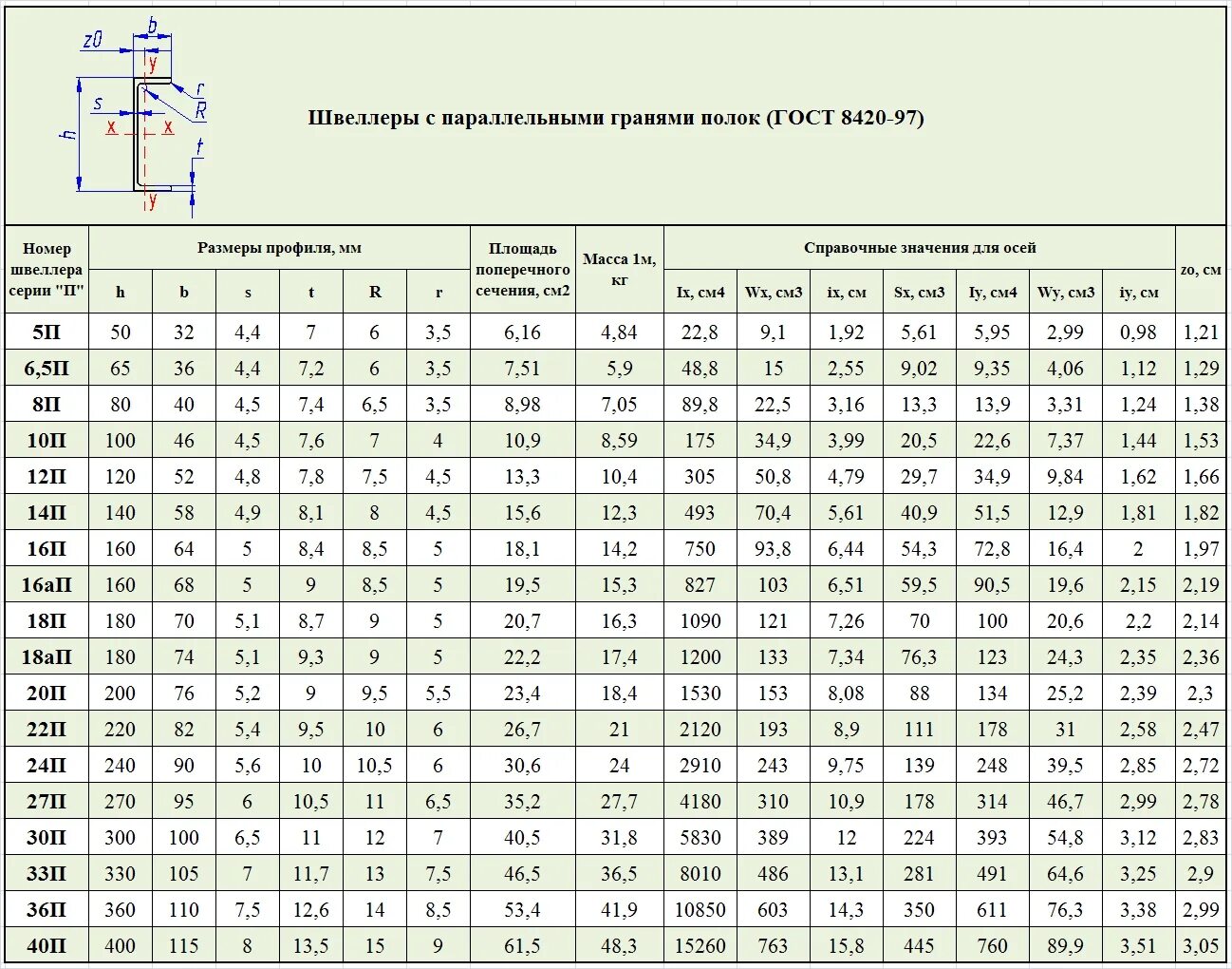 Гост 8240 статус. Швеллер 20 у 8240-97. Швеллер 10п сортамент. Швеллер 10п ГОСТ 8240-97. Швеллер 18п сортамент.