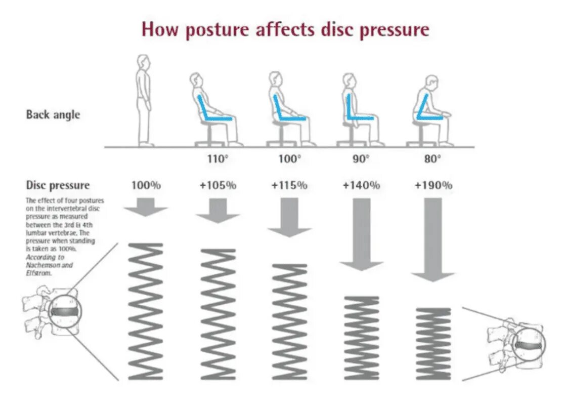 Posture перевод. Sitting перевод. How to measure Spinal Opening Pressure. Physical postures перевод. Back angle