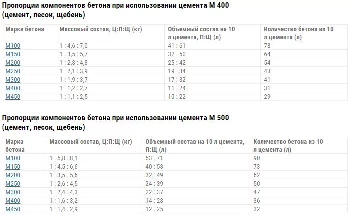 Состав бетона м. Пропорции составляющих бетона марки 200. Марка бетона м300 f200 п4. Марка бетона и состав бетона таблица. Марки бетона соотношение компонентов.