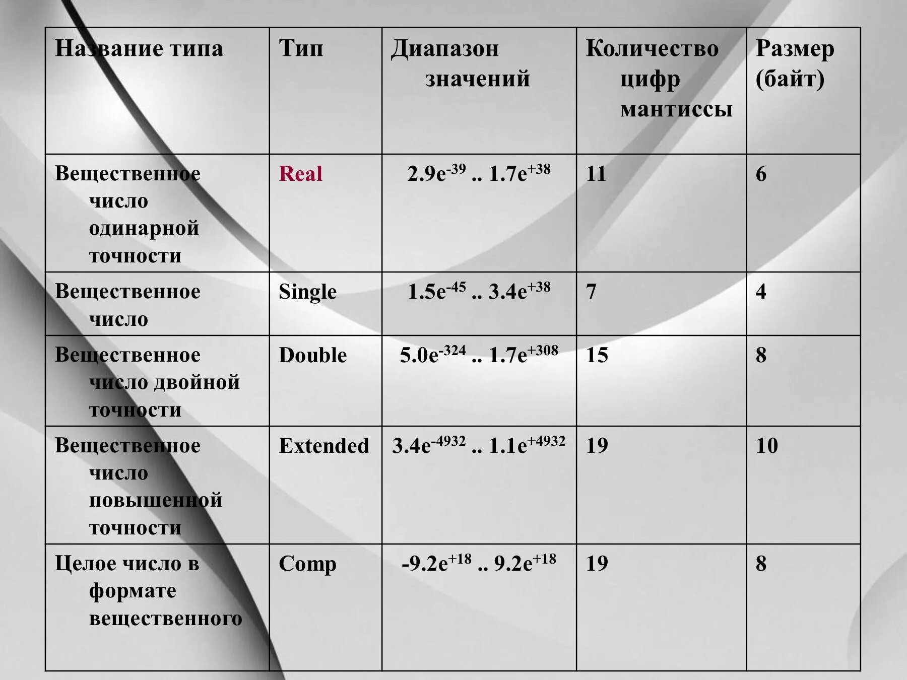 Вещественные цифры двойной точности. Вещественные числа одинарной точности. Числа одинарной и двойной точности. Вещественные числа одинарной точности пример.