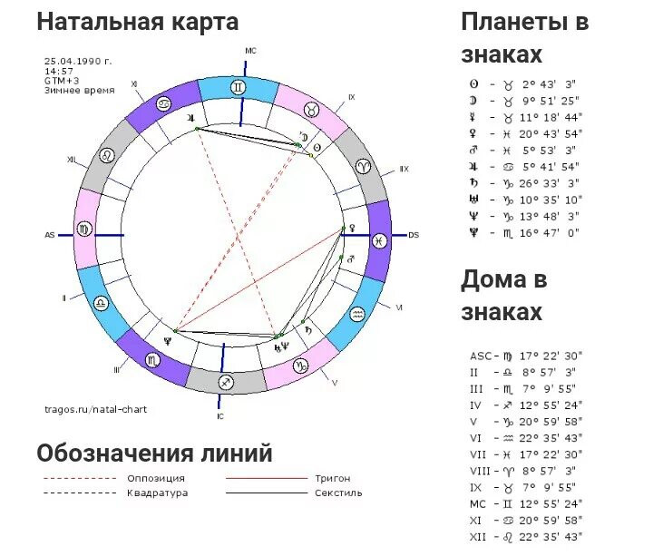 Предназначение по натальной карте. Натальная карта 08.05.1984. Разбор натальной карты. Натальная карта отличия. Натальнаяальная карта.